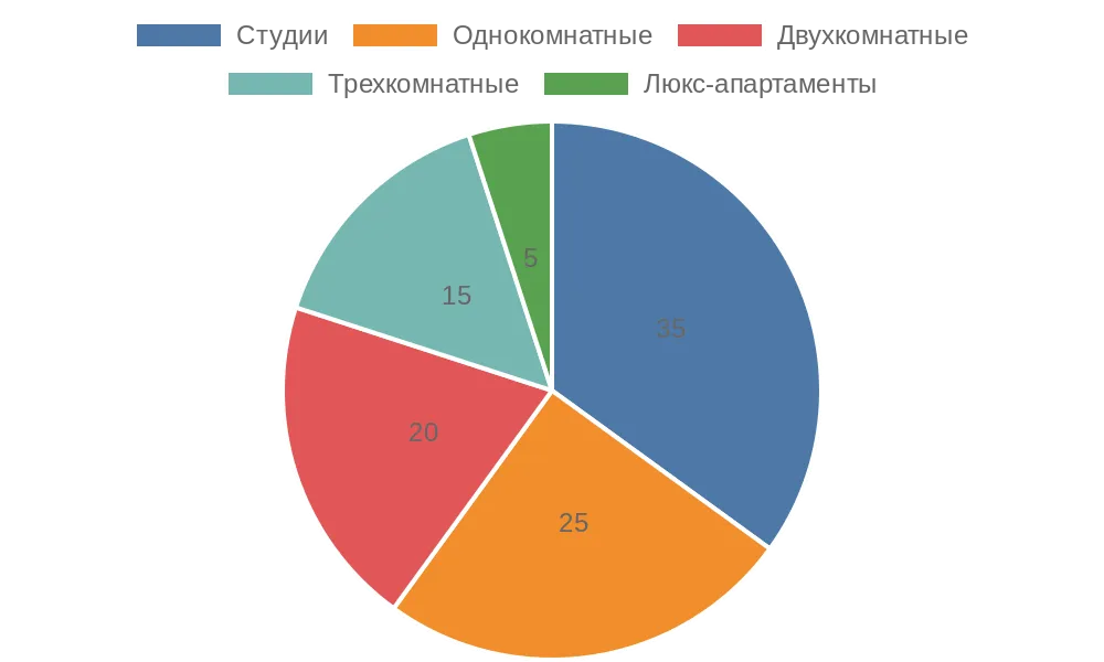 Распределение популярности типов квартир для аренды в Сочи